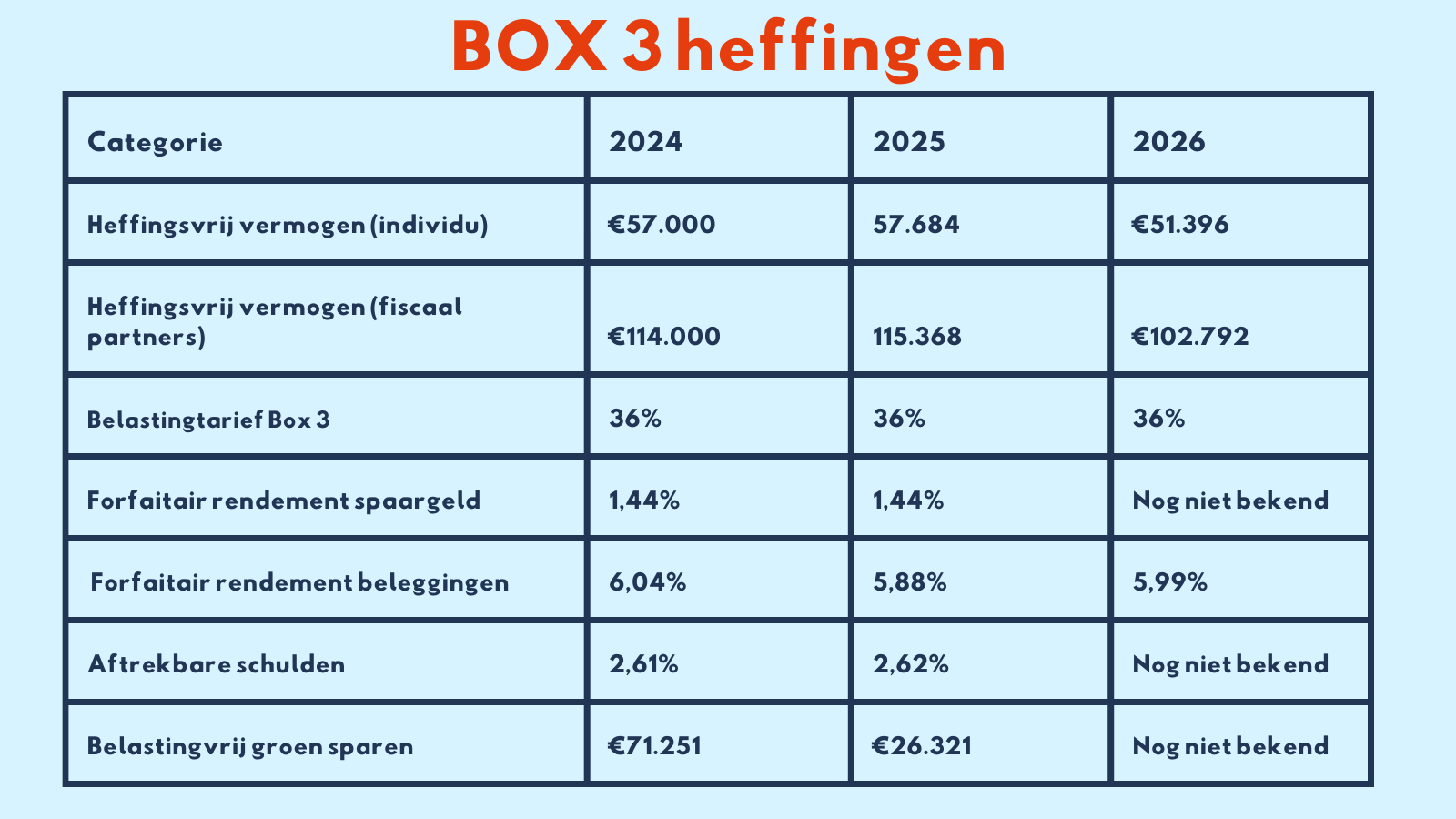 Wat betekent de nieuwe box 3 voor jouw vermogen en belastingaangifte?